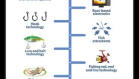 אבולוציה של סמים דיג התפתחות טכנולוגית עבור דייגים מודרניים 2 אבולוציה של ציוד דיג: התקדמות טכנולוגית עבור דייגים מודרניים