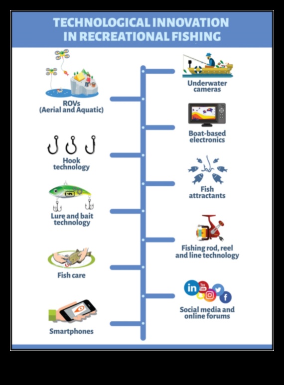 התקדמות טכנולוגית של אבולוציית ציוד דיג עבור דייגים מודרניים 1 אבולוציה של ציוד דיג: התקדמות טכנולוגית עבור דייגים מודרניים