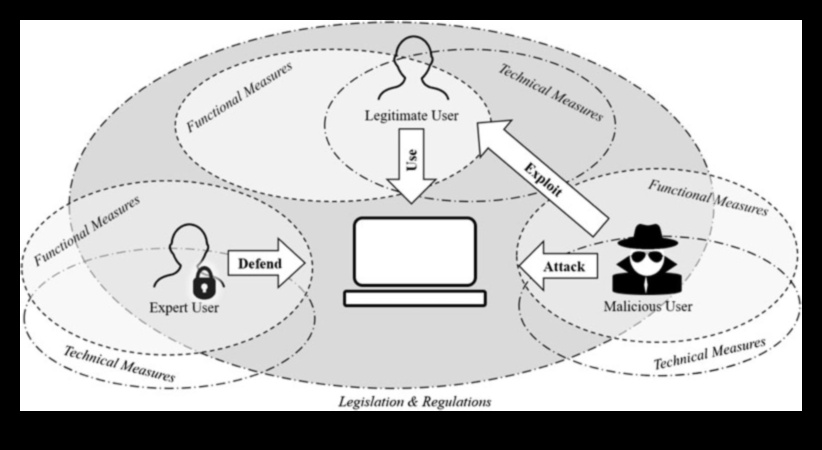 אבטחה ממוקדת משתמש: יצירת חוויות דיגיטליות בלתי נשכחות עם אבטחת סייבר