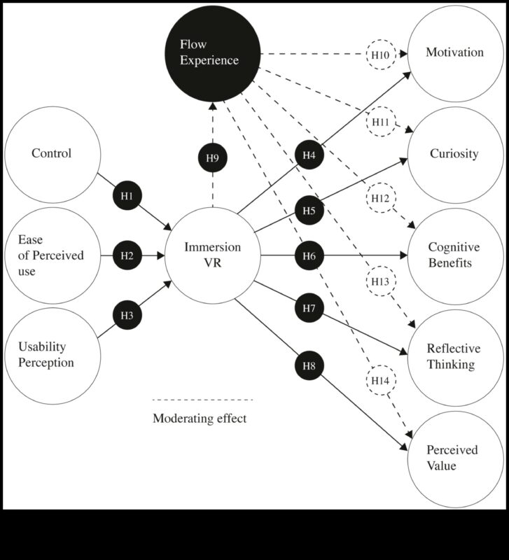 עיצוב לטבילה: האמנות והמדע של חקר VR יצירתי